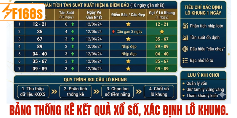Bảng thống kê kết quả xổ số dùng để xác định lô khung